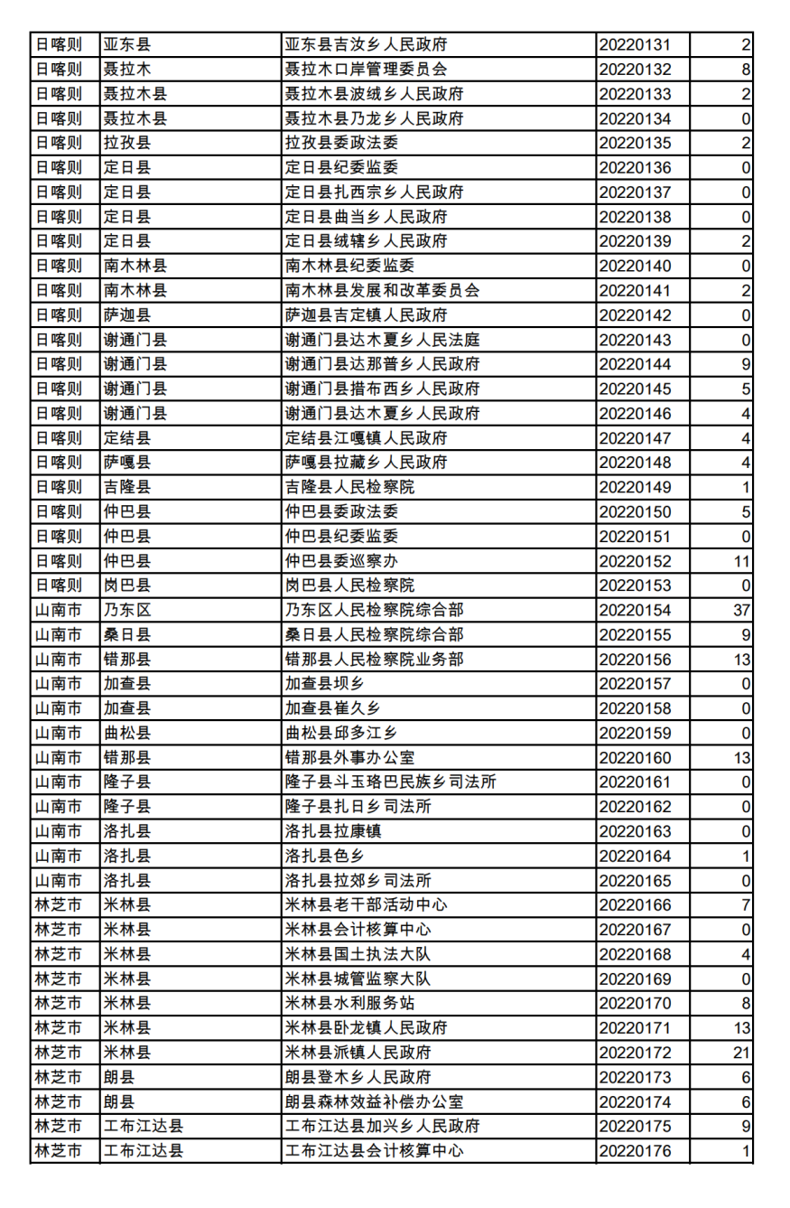 西藏2022年高校畢業生公開考錄公務員報名情況公佈_ 公示公告_ 芒康縣